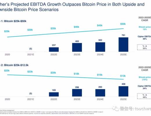 比特币挖矿企业Cipher拟上市：估值20亿美元 路演PPT曝光