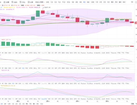 状元论币：3月6日比特币行情分析 BTC震荡结束,开始回调