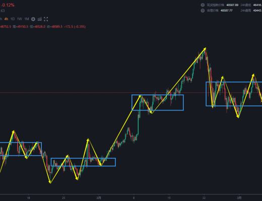 3.6 震荡向上的格局被破坏 多单可以出来观望一下 有空的机会