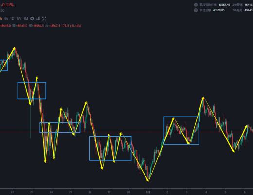 3.6 震荡向上的格局被破坏 多单可以出来观望一下 有空的机会