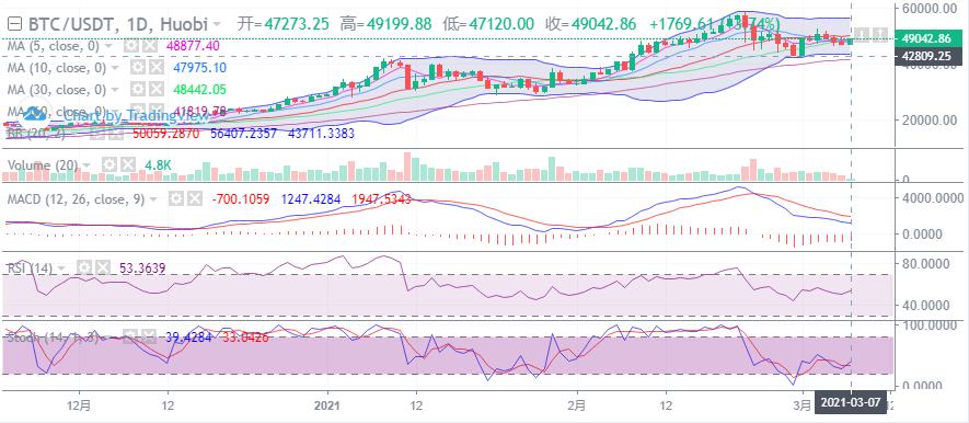 币圈王哥：比特币多头浓重  行情再次向上展开攻势
