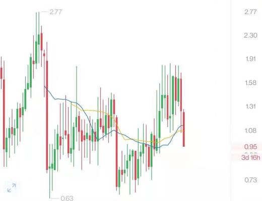以太坊将在7月开始通缩!反弹如愿开启!肉眼可见的大利好要敢于出手!