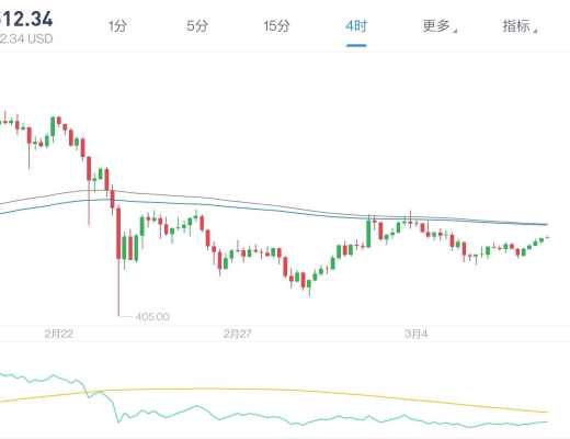 以太坊将在7月开始通缩!反弹如愿开启!肉眼可见的大利好要敢于出手!