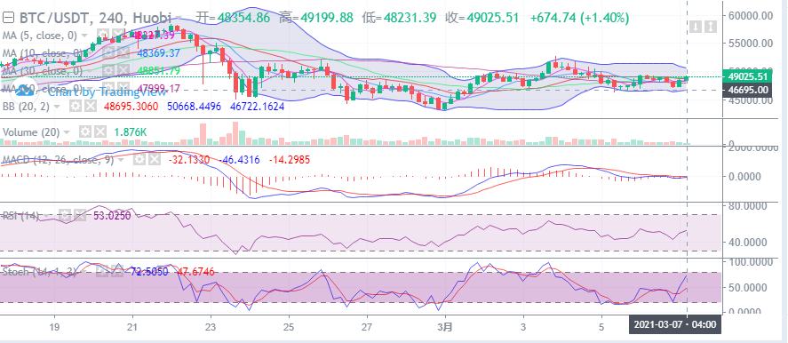 币圈王哥：比特币多头浓重  行情再次向上展开攻势