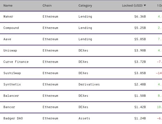 DeFi周刊 | Meerkat等项目暴雷 DeFi安全引起关注