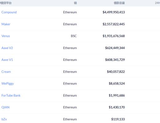 DeFi周刊 | Meerkat等项目暴雷 DeFi安全引起关注