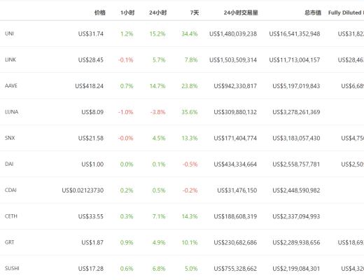DeFi周刊 | Meerkat等项目暴雷 DeFi安全引起关注