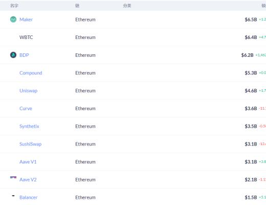 金色观察｜BDP是什么？为何能上线1天锁仓量即超Uniswap