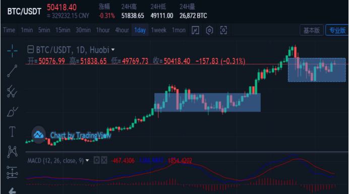 投资分析:比特币5W拉锯战