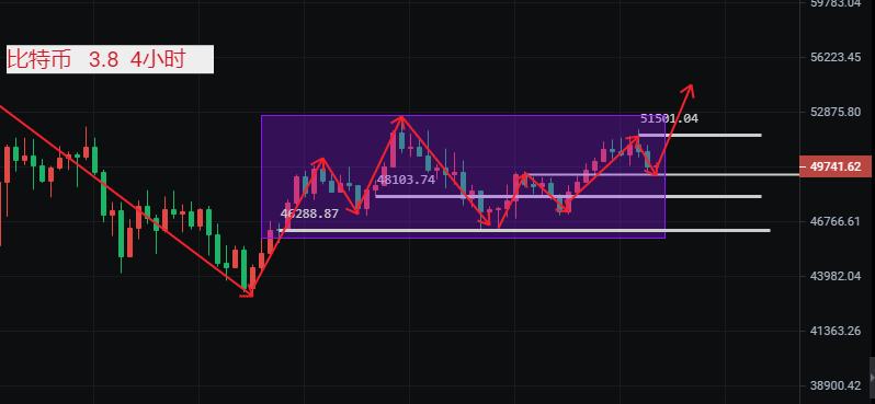李鸿轩：3 8比特币行情震荡上行 回调直接多