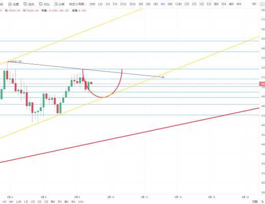 状元论币:3月8日比特币行情分析 BTC多空胶着,静待时机