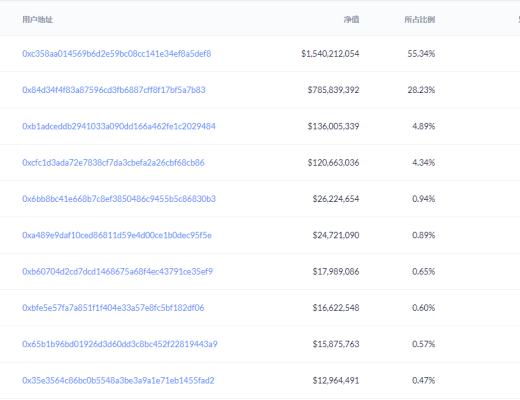 金色观察｜BDP是什么？为何能上线1天锁仓量即超Uniswap