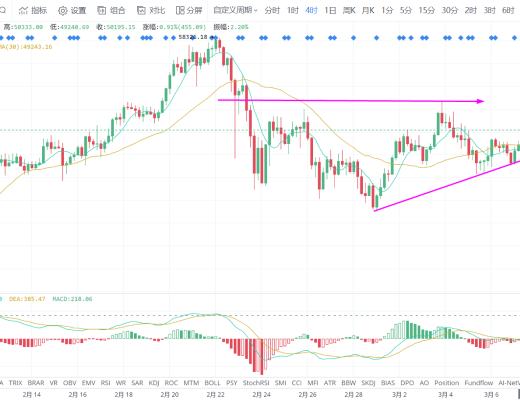 美国刺激法案通过利好 不敌全球股票普跌 比特币反弹被打断 继续高位做空/3月8日