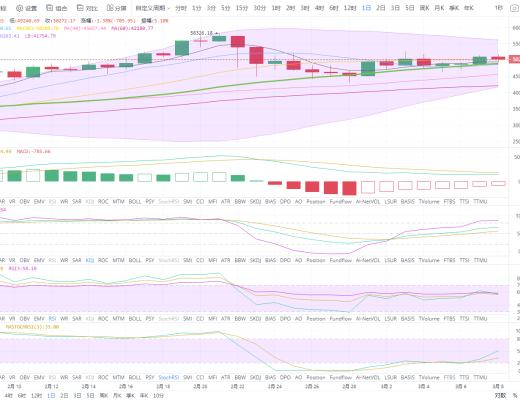 状元论币:3月8日比特币行情分析 BTC多空胶着,静待时机