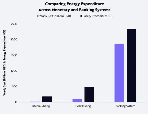 为什么 BTC 挖矿所带来的能源消耗是必要的?