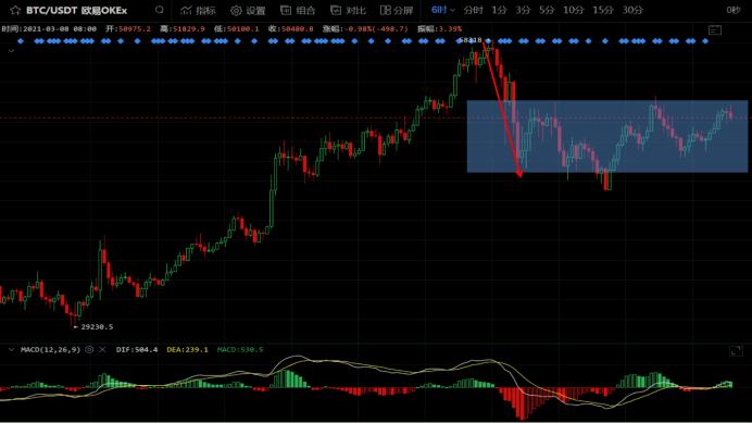 投资分析:比特币5W拉锯战