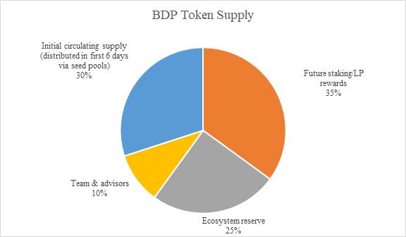 金色观察｜BDP是什么？为何能上线1天锁仓量即超Uniswap