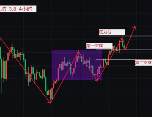 李鸿轩：3 8比特币行情震荡上行 回调直接多