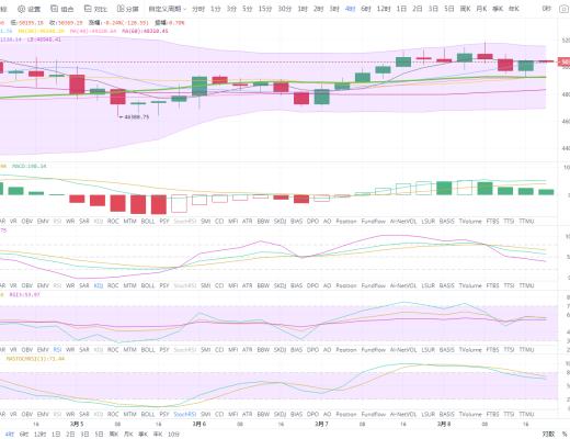 状元论币:3月8日比特币行情分析 BTC多空胶着,静待时机