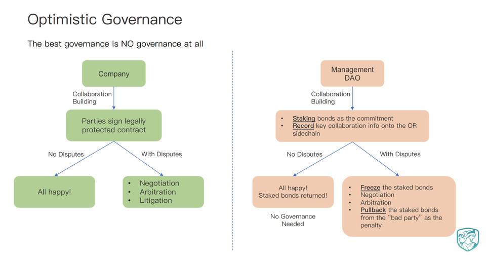 借助Optimistic Rollup Metis 协议如何升级DAO？