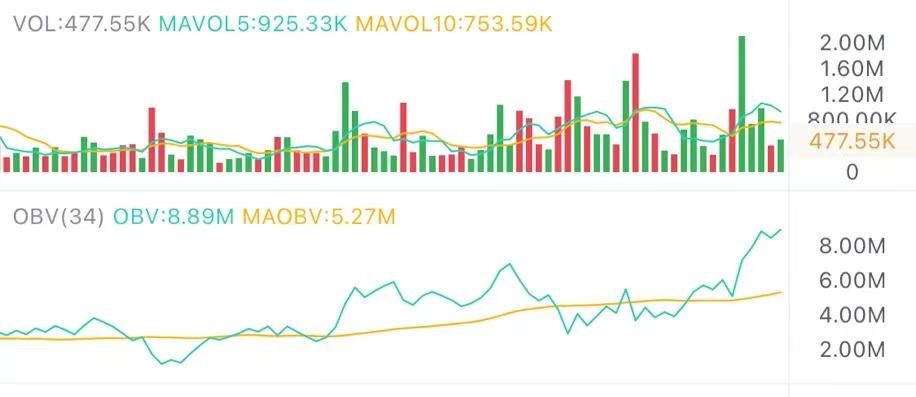 3.9午间行情:资金还在场内 强势能否延续