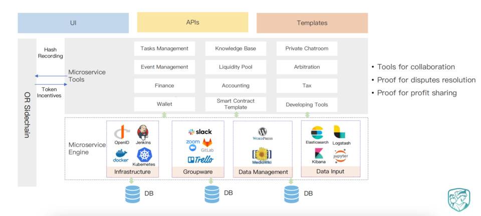 借助Optimistic Rollup Metis 协议如何升级DAO？