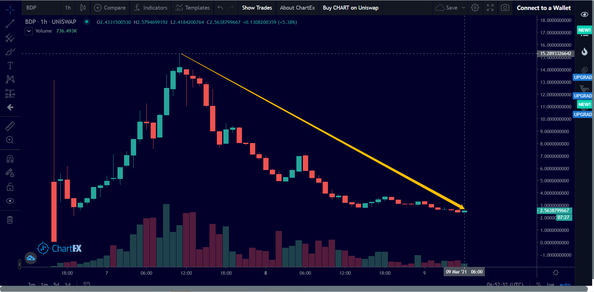 5亿美元出逃 币价跌去80% BDP终究成为资本的弃子？