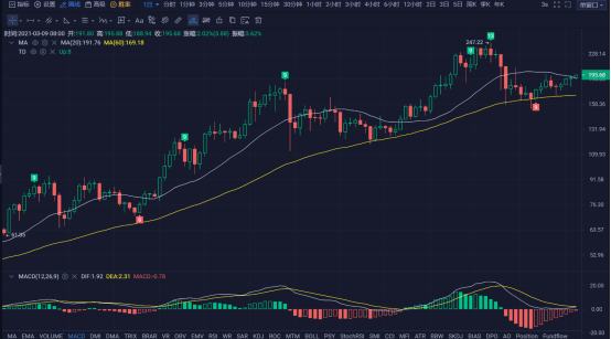 行情 | 李伟：3月09日BTC多头强势土坡 空头人仰马翻 第119期