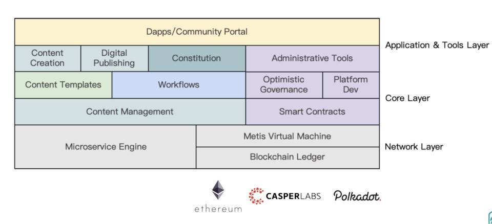 借助Optimistic Rollup Metis 协议如何升级DAO？