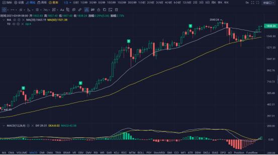 行情 | 李伟：3月09日BTC多头强势土坡 空头人仰马翻 第119期