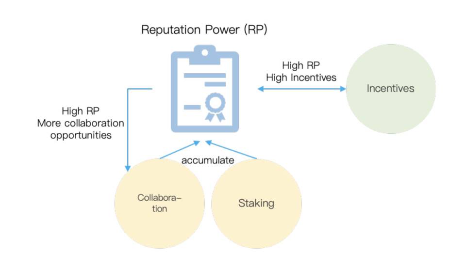 借助Optimistic Rollup Metis 协议如何升级DAO？