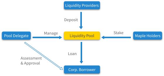 DeFi 将吞噬中心化信贷市场吗？
