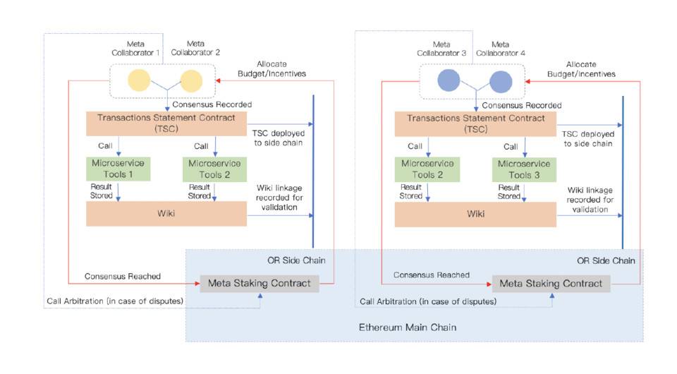 借助Optimistic Rollup Metis 协议如何升级DAO？