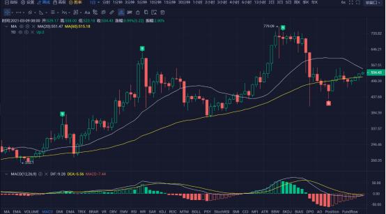 行情 | 李伟：3月09日BTC多头强势土坡 空头人仰马翻 第119期