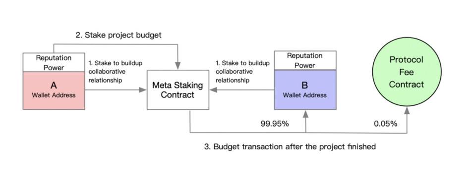 借助Optimistic Rollup Metis 协议如何升级DAO？