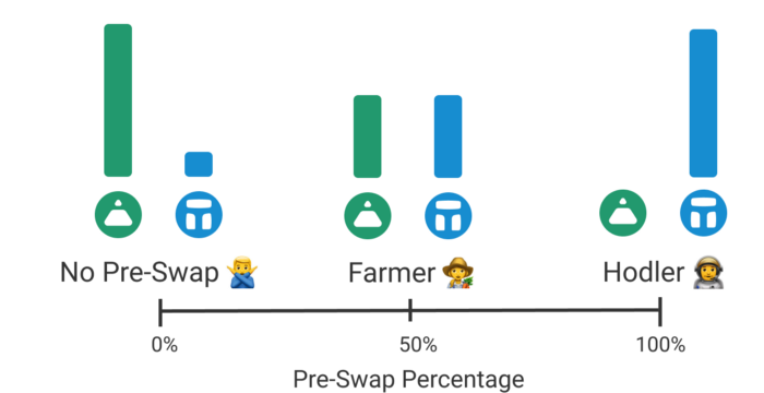 算法稳定币Fei千呼万唤始出来 如何参与？