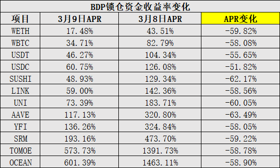5亿美元出逃 币价跌去80% BDP终究成为资本的弃子？