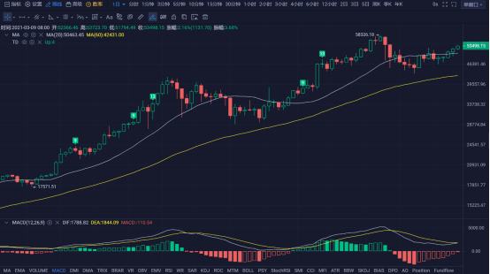 行情 | 李伟：3月09日BTC多头强势土坡 空头人仰马翻 第119期