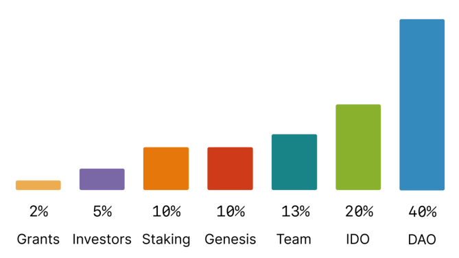 算法稳定币Fei千呼万唤始出来 如何参与？