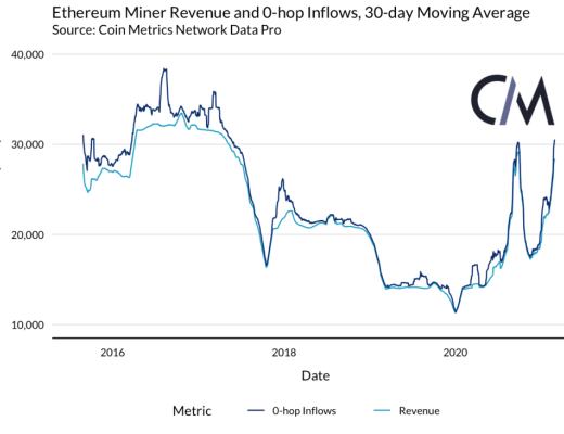 以太坊矿工能否影响市场？