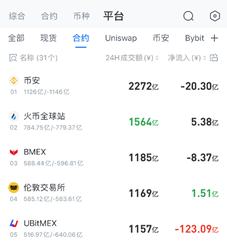 新进合约门 为什么要选BM?