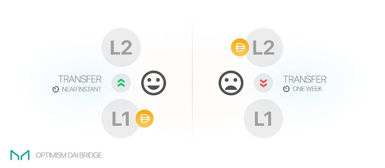 解决Optimism L2难题 Maker协议将推出快速提款服务