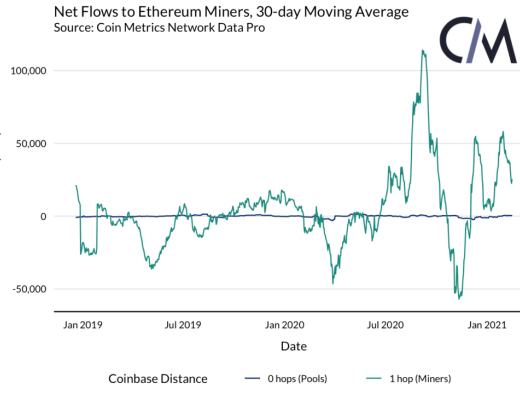 以太坊矿工能否影响市场？
