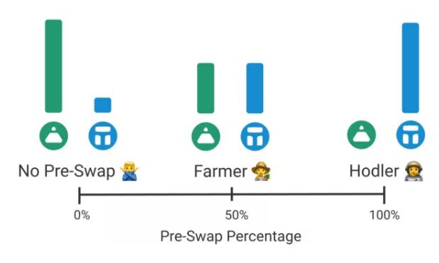 新型算法稳定币Fei如何参与？