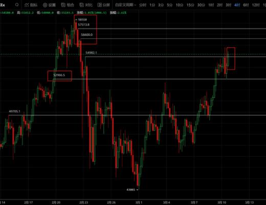 突破55000刀的比特币大盘 开启过山车模式散户该如何面对？