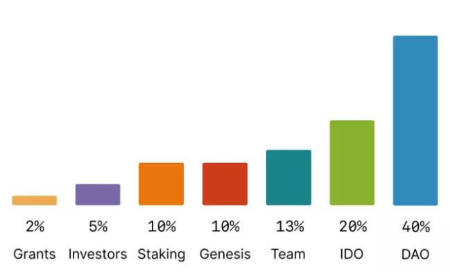 新型算法稳定币Fei如何参与？