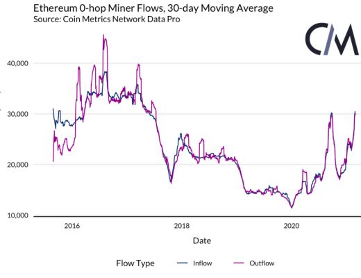 以太坊矿工能否影响市场？