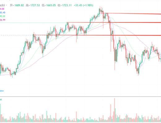 行情分析丨比特币的春天来了？仍需警惕美股走势