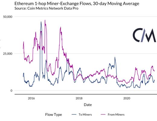 以太坊矿工能否影响市场？