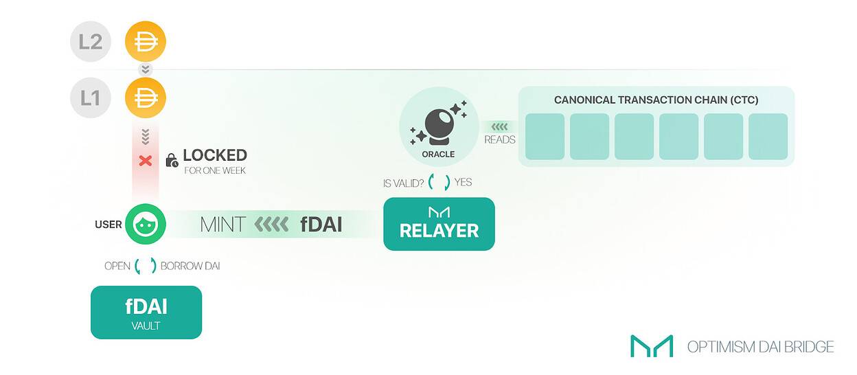 解决Optimism L2难题 Maker协议将推出快速提款服务